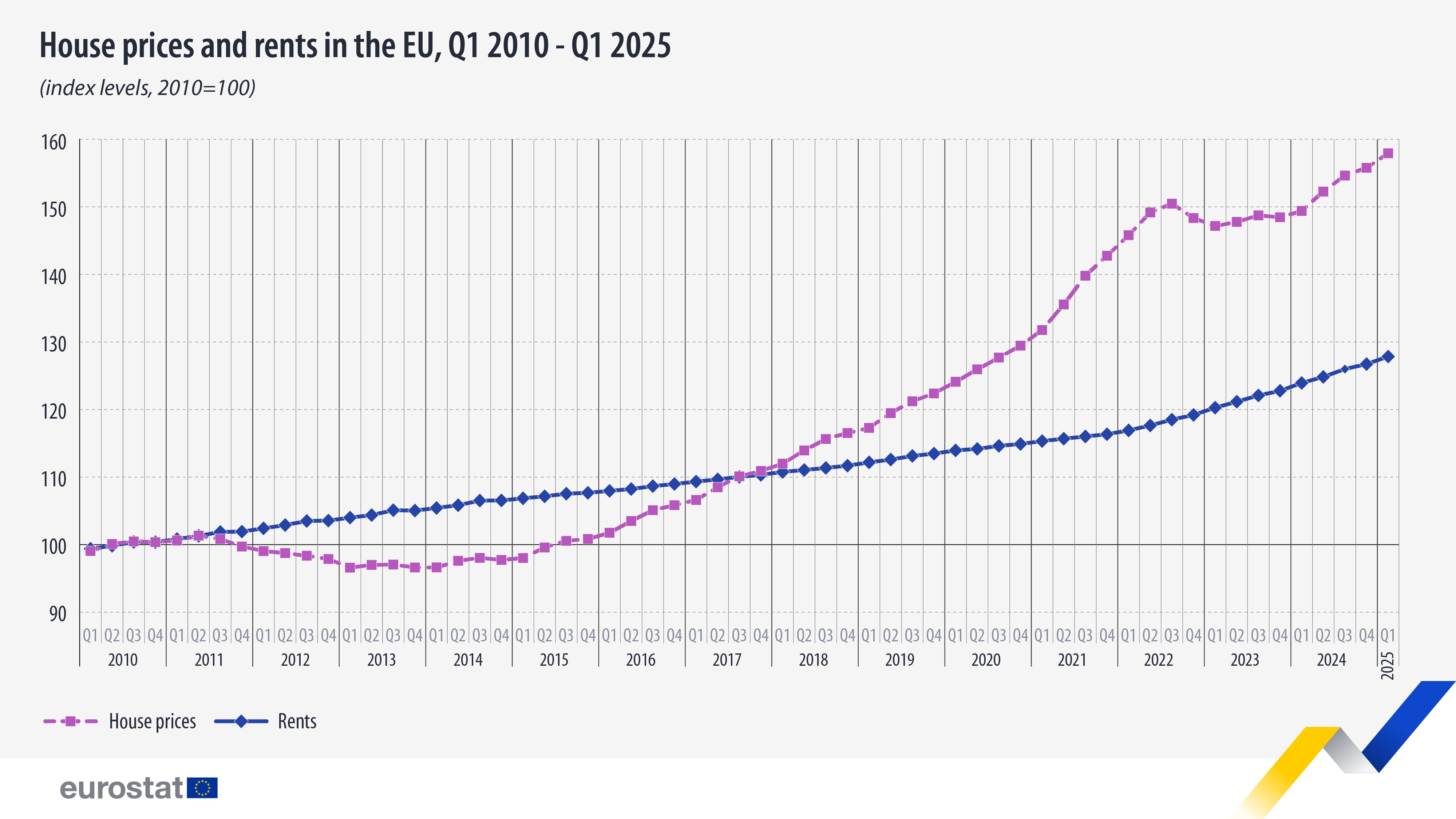 EU House prices and rents continue to rise in early 2025 | Kurzy.cz
