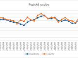 Fyzické osoby