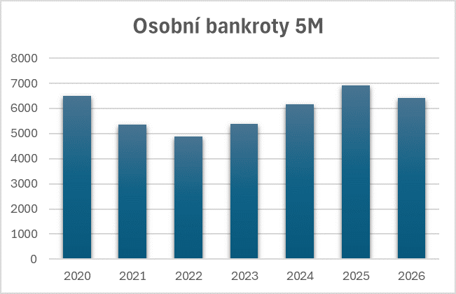 Osobn� bankroty 5M