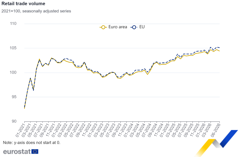 Retail trade volume