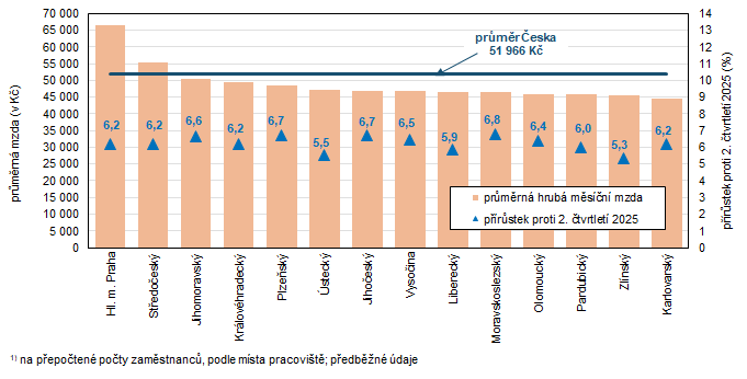 Průměrná hrubá měsíční mzda a její meziroční nárůst v krajích Česka ve 2. čtvrtletí 2026