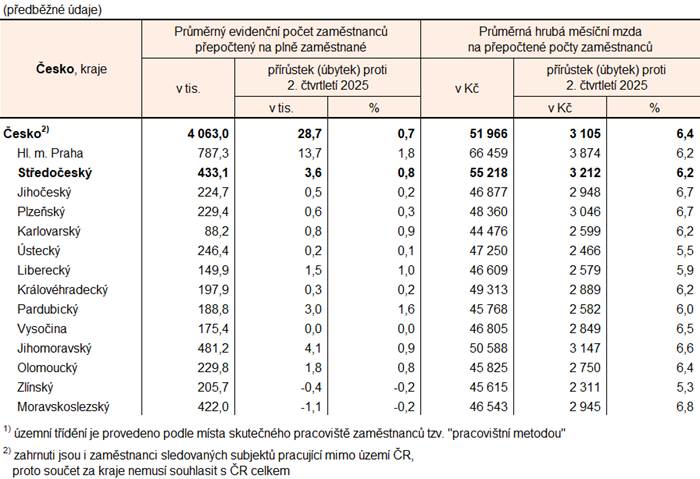 Počet zaměstnanců a průměrné hrubé měsíční mzdy v krajích Česka ve 2. čtvrtletí 2026