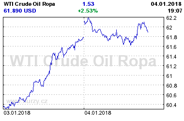 Online graf vývoje ceny komodity WTI Crude Oil