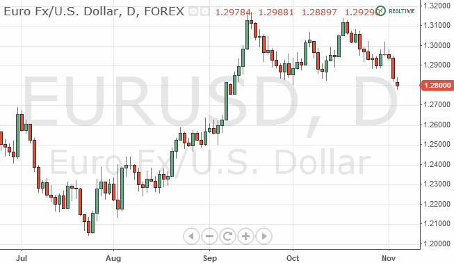 EURUSD