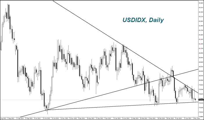 USDIDX, Daily