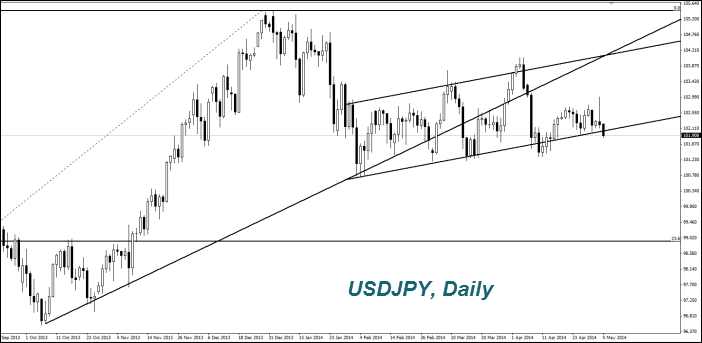 USDJPY, Daily