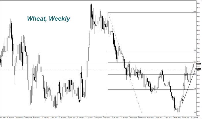 WHEAT, Weekly