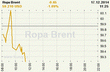 Online graf kurzu USD/EUR