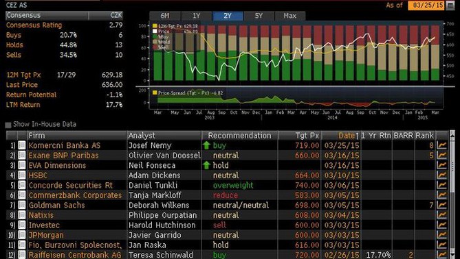 EZ - pehled investinch doporuen (k 25. beznu 2015)