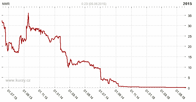 NWR - NEW WORLD RESOURCES PLC. - Graf ceny akcie cz