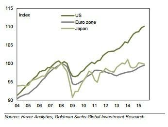 Divergence v ekonomickm vvoji vede k rozdln monetrn politice. Hodnota 100 pepotena na zatek roku 2008