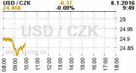 Online graf kurzu CZK / USD