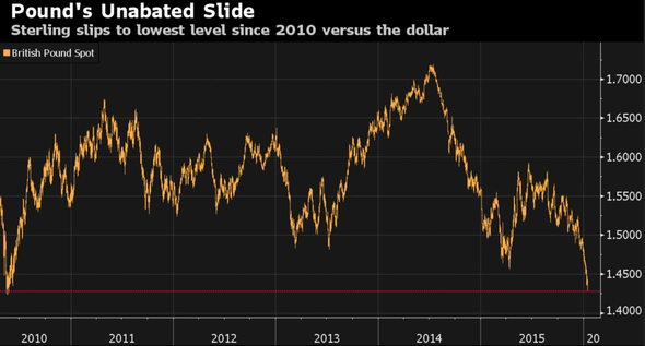 Pounds Unabated Slide