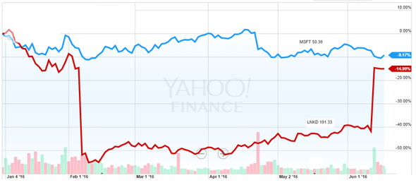 MSFT vs LNKD YTD 2016