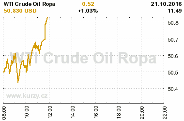 Online graf vvoje ceny komodity WTI Crude Oil Ropa