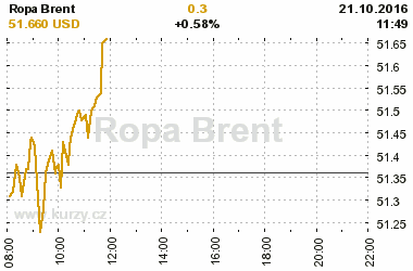 Online graf vvoje ceny komodity Ropa Brent