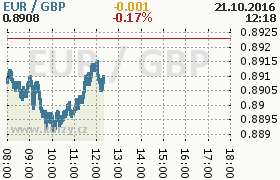 Online graf kurzu gbp/eur