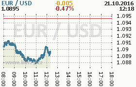 Online graf kurzu usd/eur