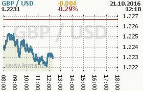 Online graf kurzu usd/gbp