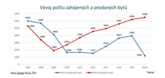 Vývoj počtu zahájených a prodaných bytů