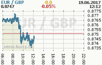 Online graf kurzu gbp/eur