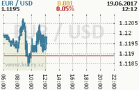 Online graf kurzu usd/eur