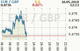 Online graf kurzu gbp/eur