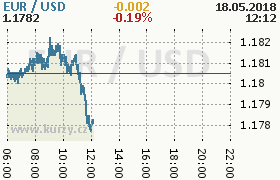 Online graf kurzu usd/eur