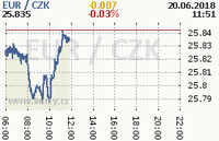 Online graf kurzu eur