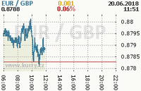 Online graf kurzu gbp/eur