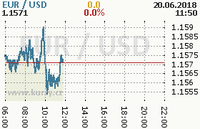 Online graf kurzu usd/eur