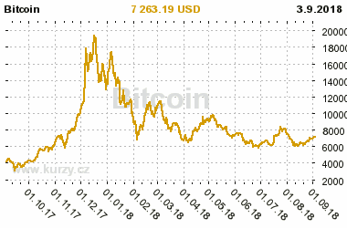 Graf vvoje ceny komodity Bitcoin