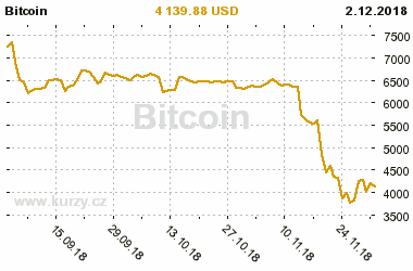 Graf vvoje ceny komodity Bitcoin