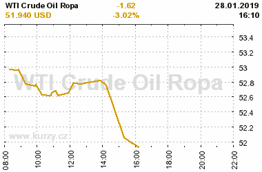 Online graf vvoje ceny komodity WTI Crude Oil Ropa