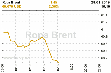 Online graf vvoje ceny komodity Ropa Brent