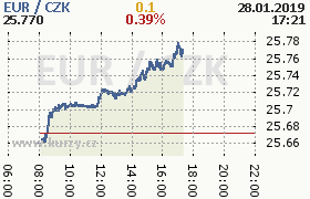 Online graf kurzu eur