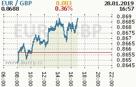 Online graf kurzu gbp/eur