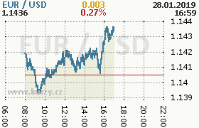 Online graf kurzu usd/eur