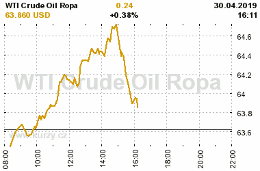 Online graf vvoje ceny komodity WTI Crude Oil Ropa