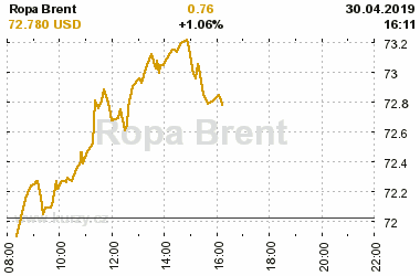 Online graf vvoje ceny komodity Ropa Brent