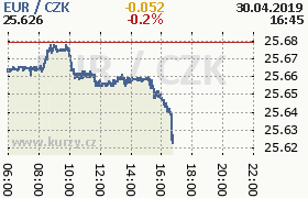 Online graf kurzu eur