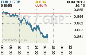 Online graf kurzu gbp/eur