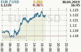 Online graf kurzu usd/eur