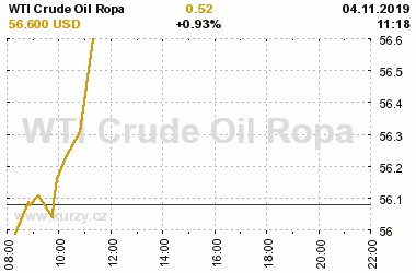 Online graf vvoje ceny komodity WTI Crude Oil Ropa