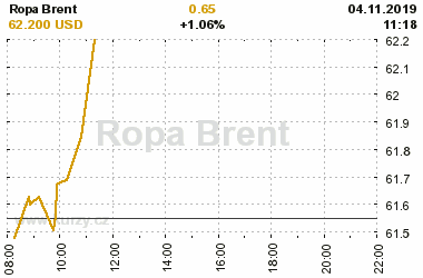 Online graf vvoje ceny komodity Ropa Brent