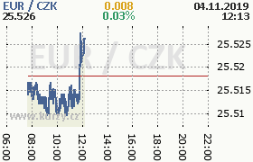 Online graf kurzu eur