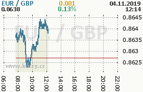 Online graf kurzu gbp/eur