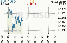 Online graf kurzu usd/eur