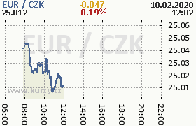 Online graf kurzu eur