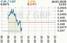 Online graf kurzu gbp/eur